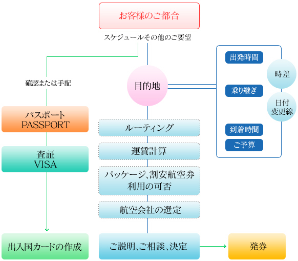 航空券をお渡しできるまで